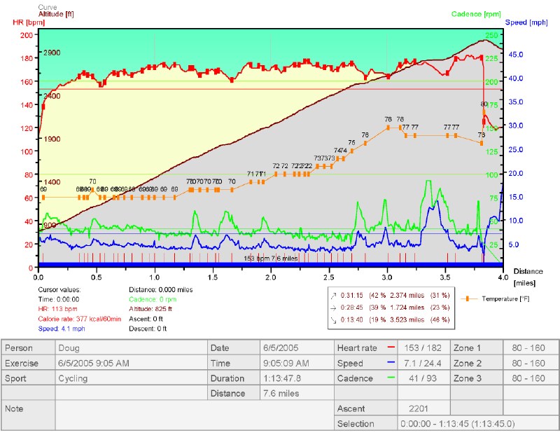 June 5 2005 Telemetry